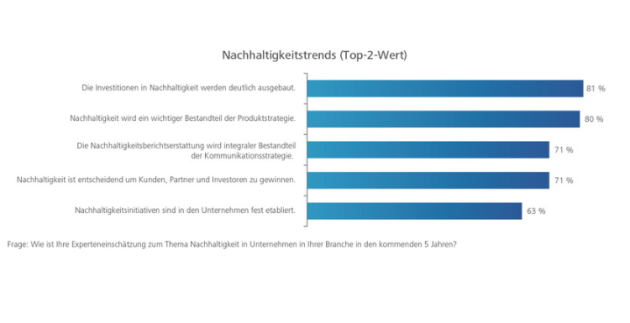 Diese Hoffnungen und Sorgen haben Marketer beim Thema KI - Die Marketer erwarten in puncto Nachhaltigkeit bis 2028 eine positive Entwicklung - Quelle: Digital Dialog Insights